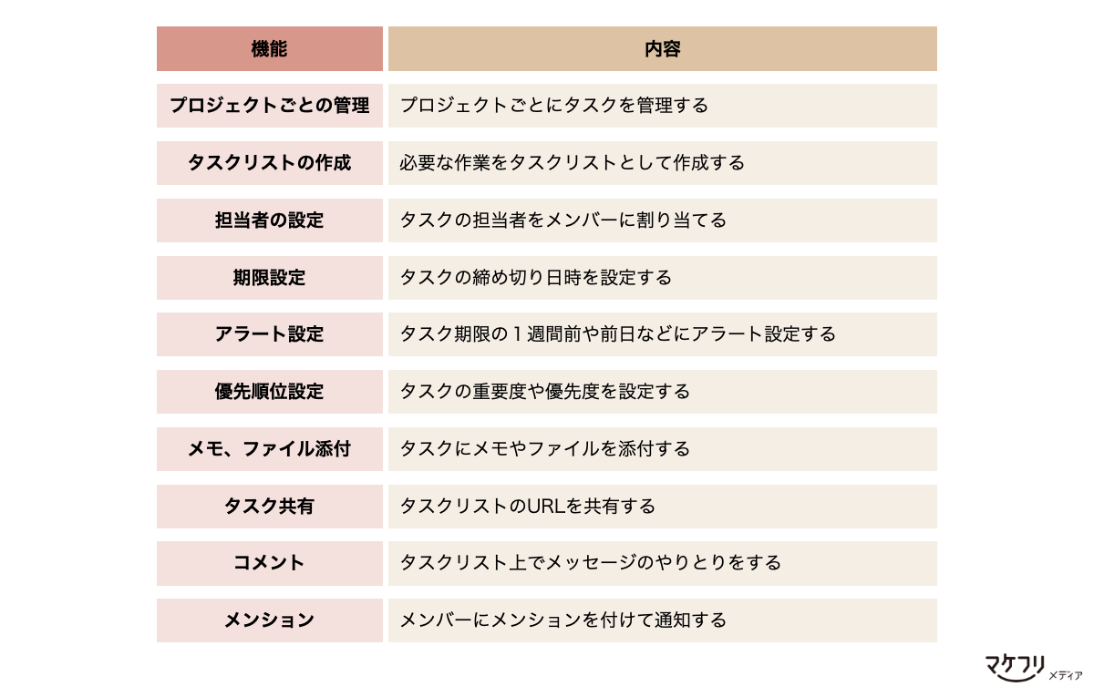 タスク管理ツールの機能例：プロジェクト管理、タスクリストの作成、担当者の設定など