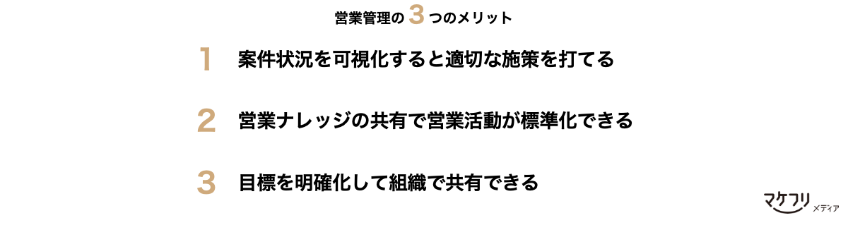 営業管理の３つのメリット「１：案件状況を可視化すると適切な施策を打てる」「２：営業ナレッジの共有で営業活動が標準化できる」３：目標を明確化して組織で共有できる」