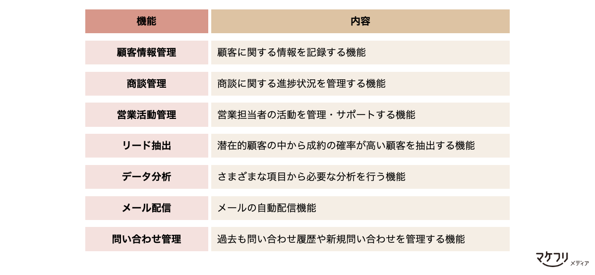 CRMの機能：顧客情報管理・商談管理・営業活動管理・リード抽出・データ分析・メール配信・問い合わせ管理