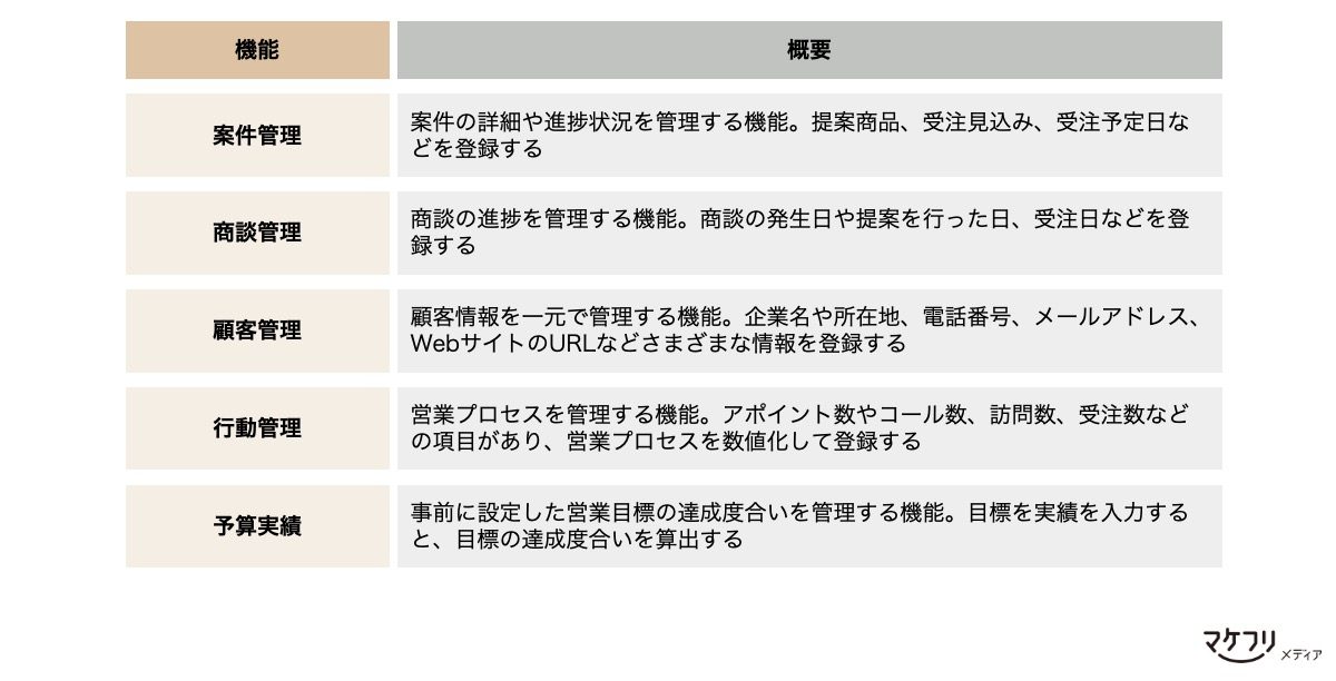 SFAの主な機能：案件管理、商談管理、顧客管理、行動管理、予実管理