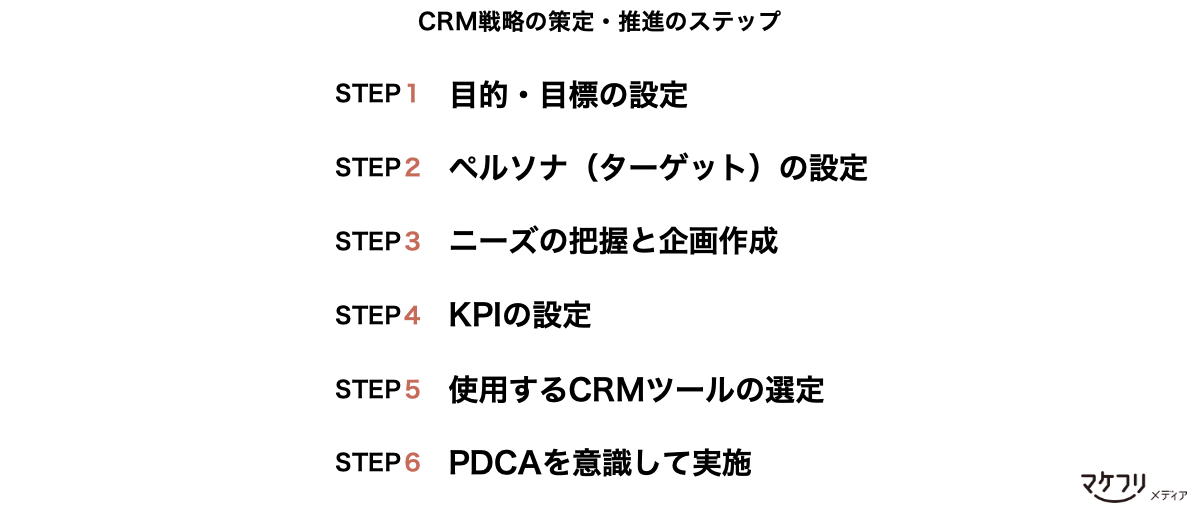 CRM戦略の策定・推進のステップ：１目的・目標の設定、２：ペルソナ（ターゲット）の設定、３：ニーズの把握と企画作成、４：KPIの設定、５：使用するCRMツールの選定、６：PDCAを意識して実施