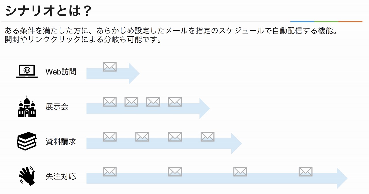 シナリオとは？ある条件を満たした方に、あらかじめ設定したメールを指定のスケジュールで自動配信する機能。開封やリンククリックによる分岐も可能です。