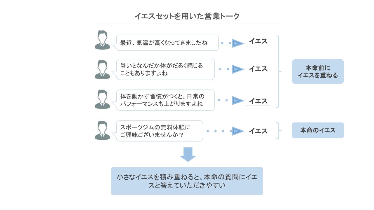 イエスセットをビジネスに応用した具体例