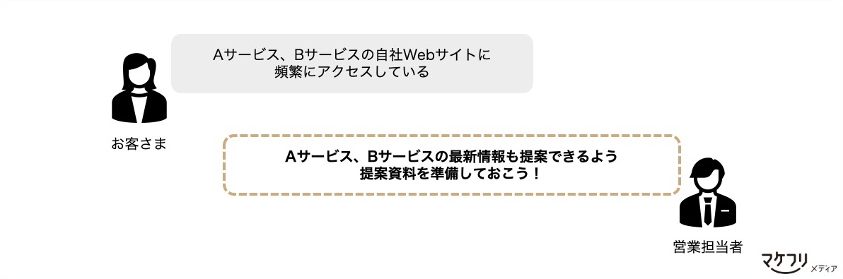 MAツールはお客さまの最新行動履歴が確認できます