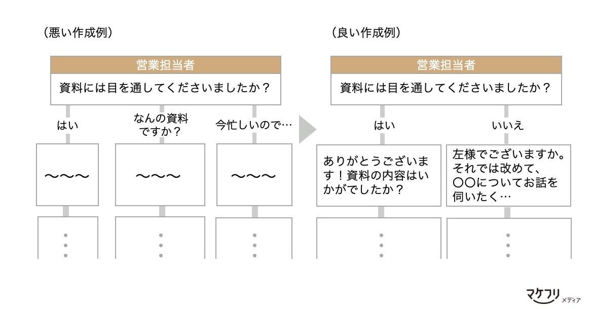 トークスクリプトの分岐の良い例と悪い例