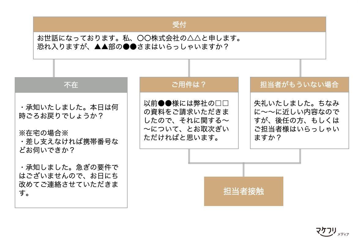 受付突破のためのトークスクリプト例