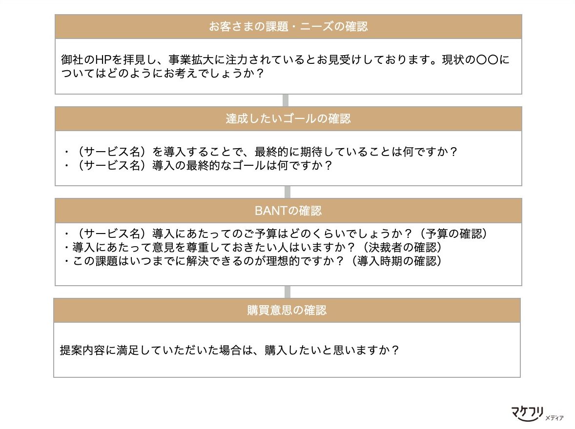 ヒアリングのトークスクリプト例