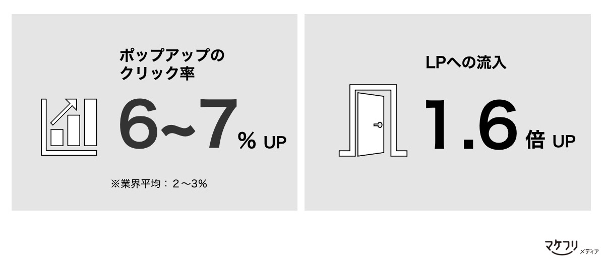 ポップアップ設置後の成果