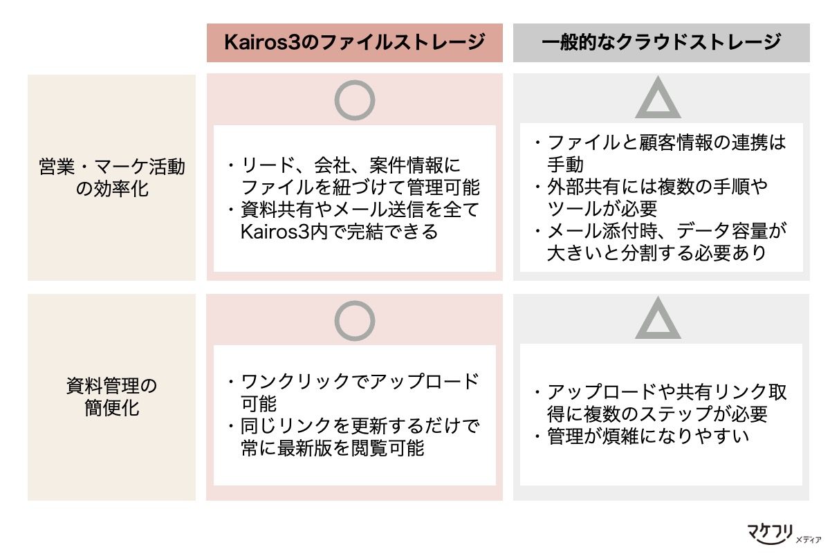 ファイルストレージとクラウドストレージの違い|営業の効率化と資料館裏面