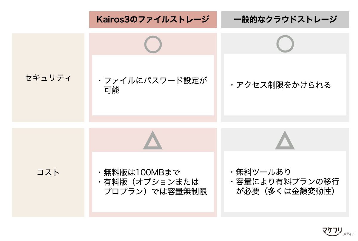 ファイルストレージとクラウドストレージの違い|セキュリティとコスト面