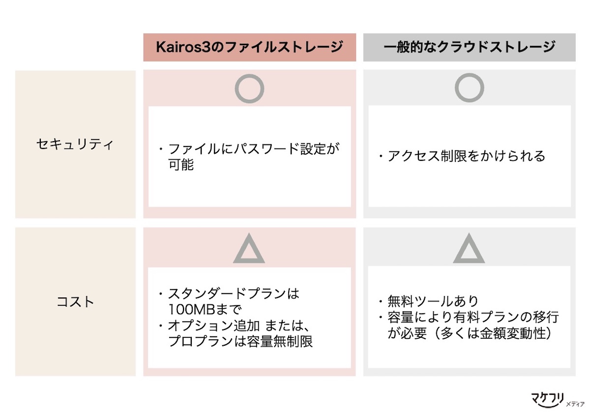 ファイルストレージとクラウドストレージの違い｜セキュリティとコスト面