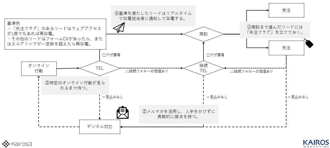 マーケ施策へ繋げる仕組みをつくる