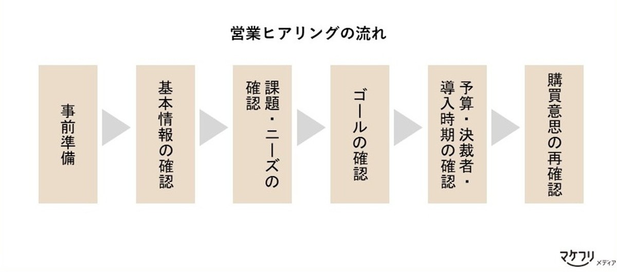営業ヒアリングの流れは、事前準備からはじまり、お客さまの基本情報→課題・ニーズ→ゴール→予算・決裁者・導入時期の確認→購買意欲の再確認となります。