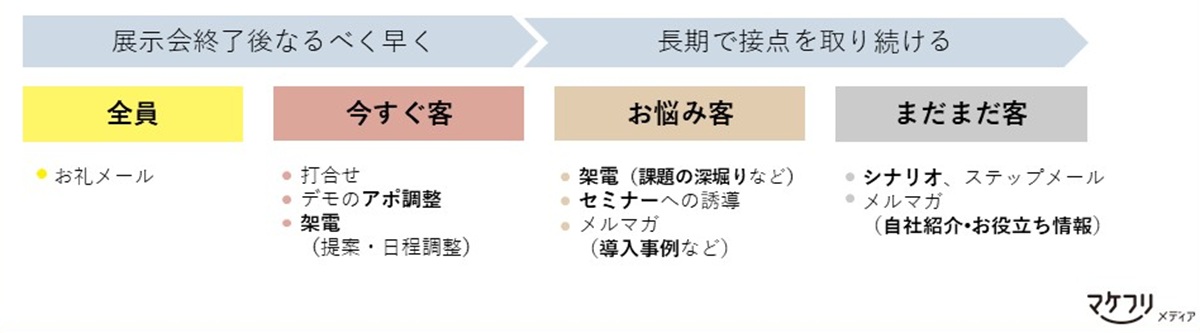 展示会フォローの全体像