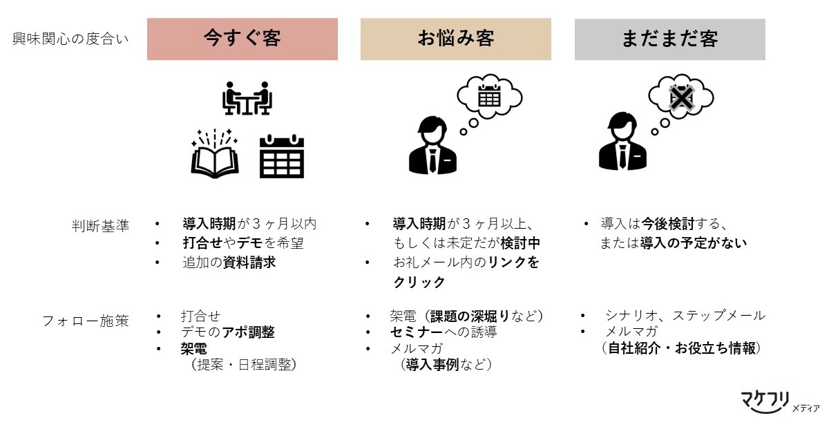 営業とマーケティングであらかじめフォロー方針を共有しておく