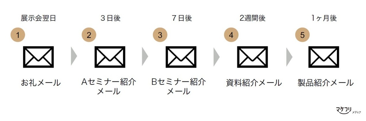 シナリオを活用した展示会翌日から1ヶ月後までの定期接点の取り方