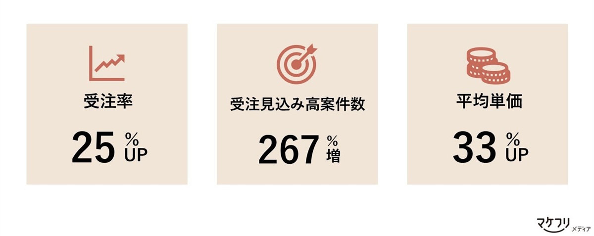 当社の成功事例｜受注率25％UP・受注見込み高案件数267％増・平均単価33％UP