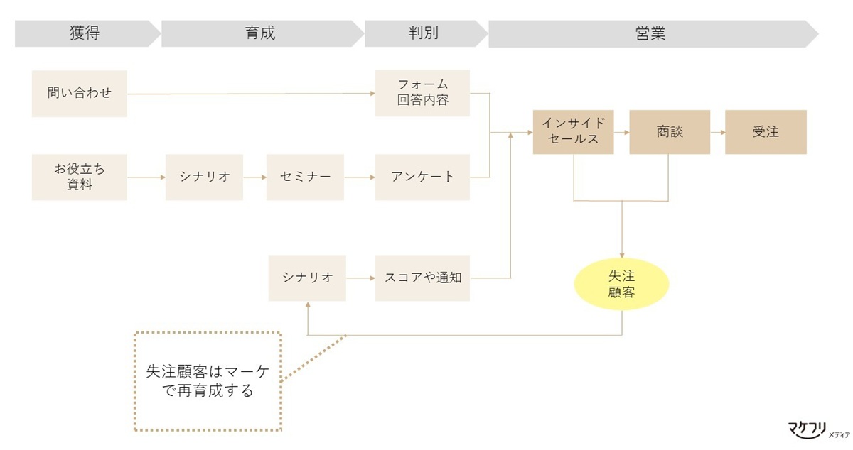 失注顧客、再リサイクルの仕組み