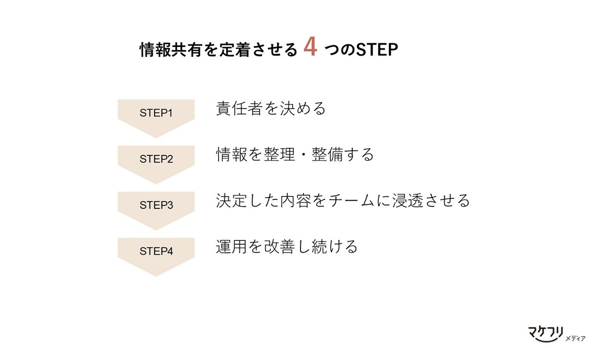 情報共有を定着させる４つの手順