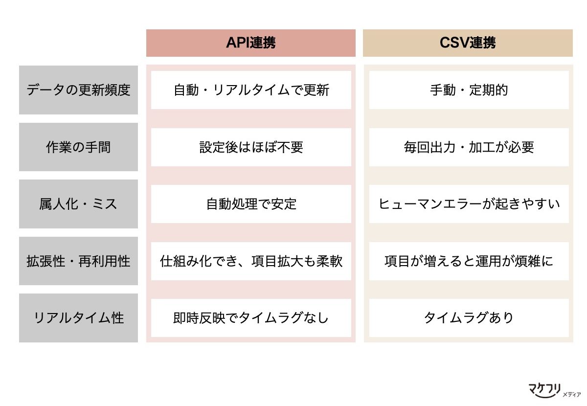 API連携とCSV連携の違い
