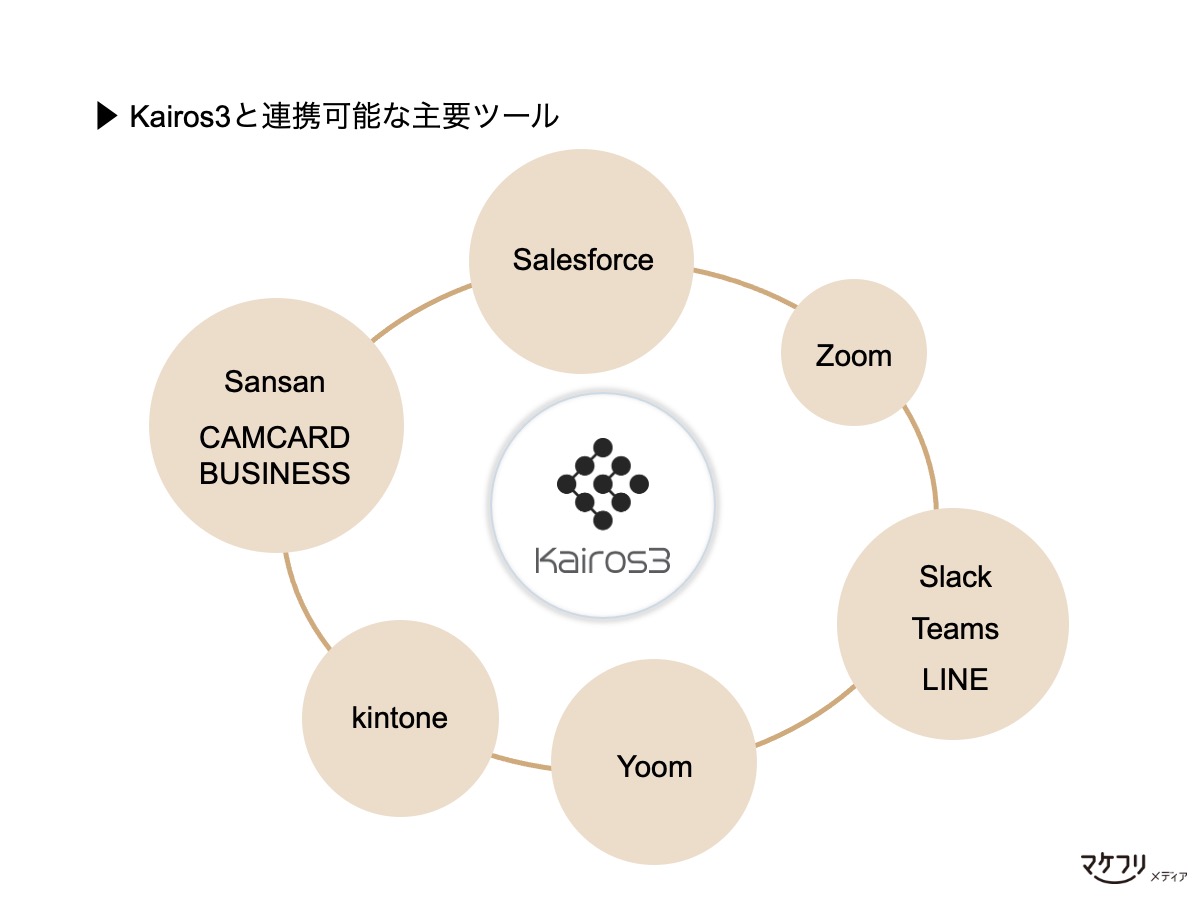 Kairos3と連携可能な主要ツールの図