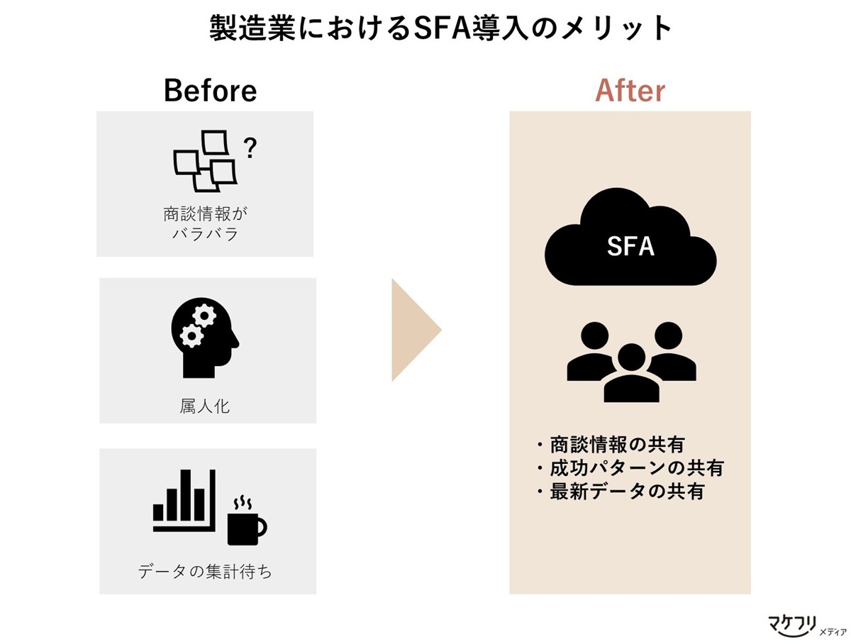 製造業におけるSFA導入のメリット