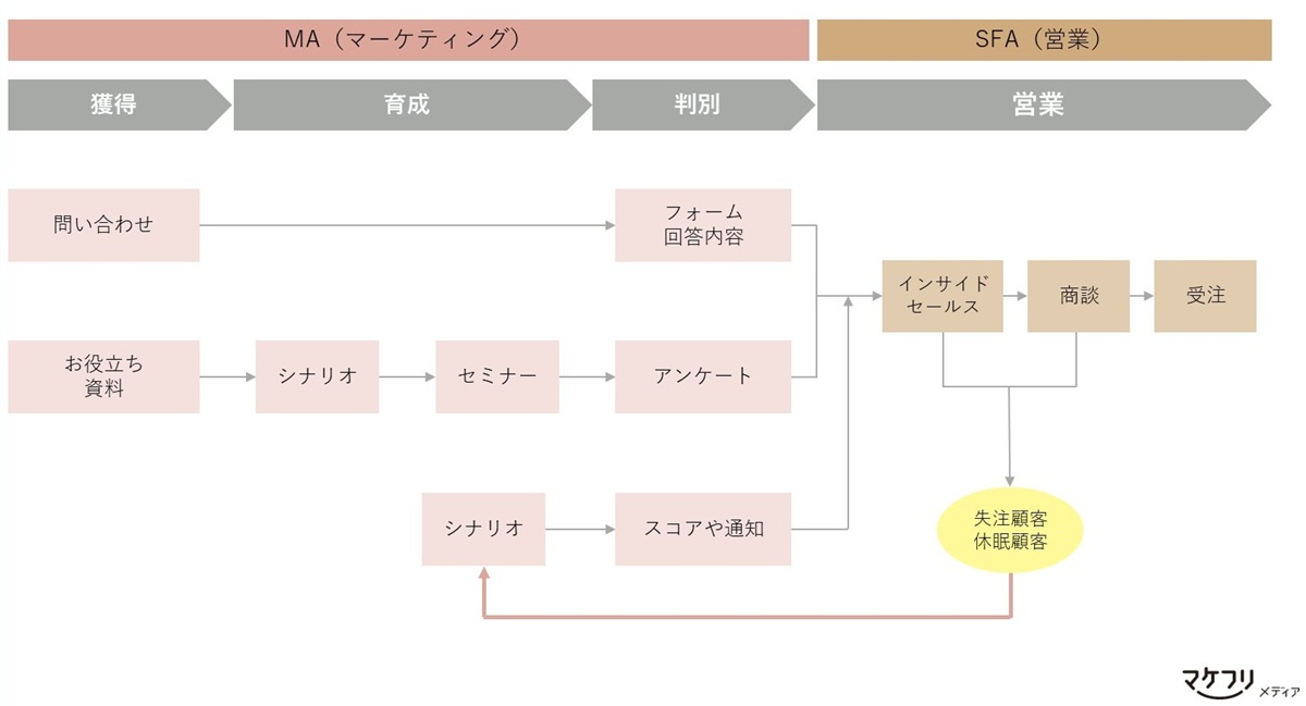 一度失注になった案件を終わりにせず、失注理由を営業とマーケで共有し、マーケが再育成のシナリオを設計する例