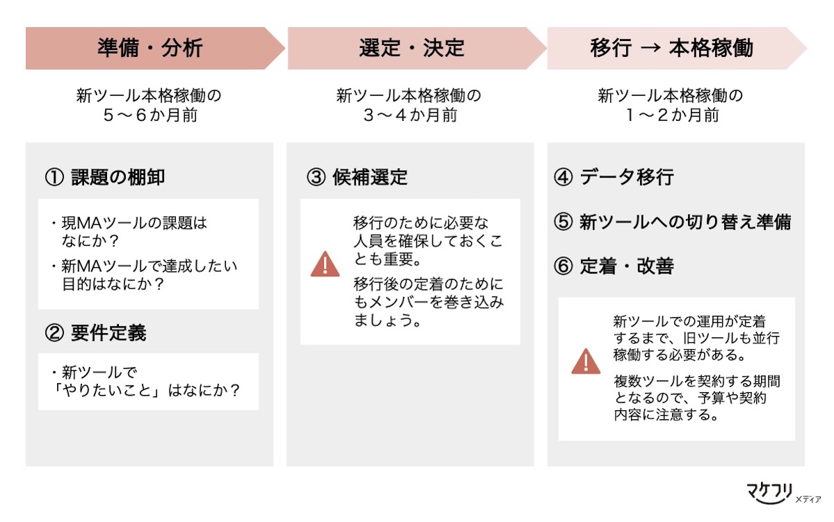 乗り換えまでの全体フロー