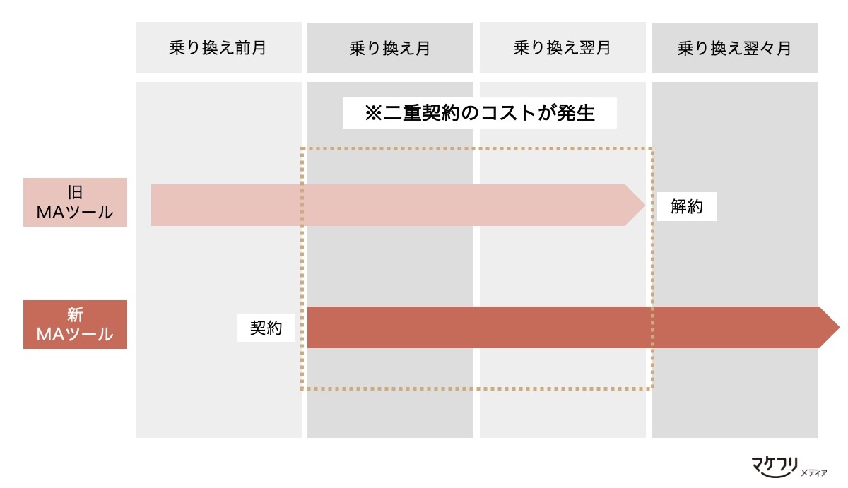 新・旧ツールの一時的な二重契約のコストを見込んでおきましょう