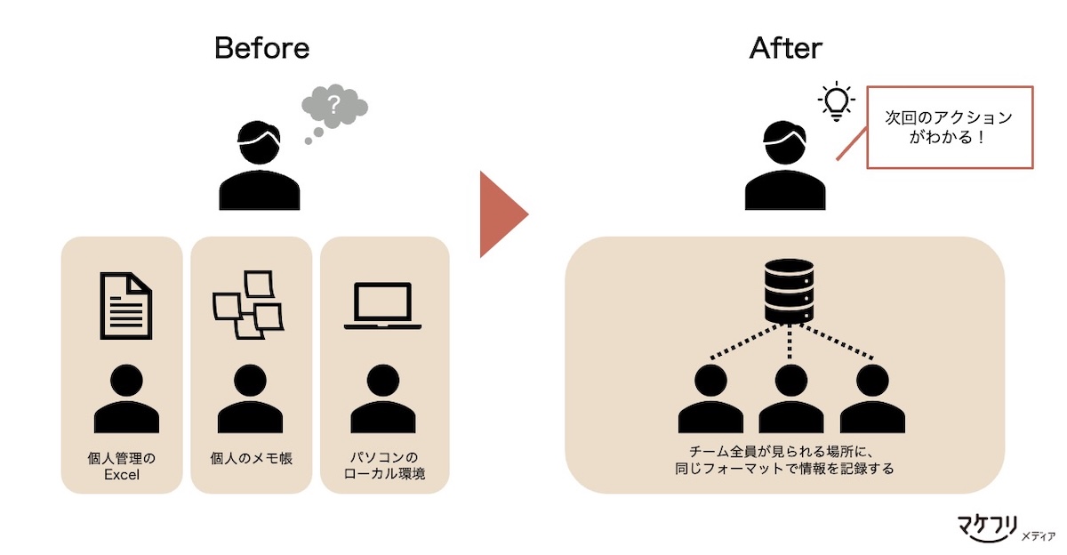 営業会議を「報告だけ」で終わらせない、たった１つのルール