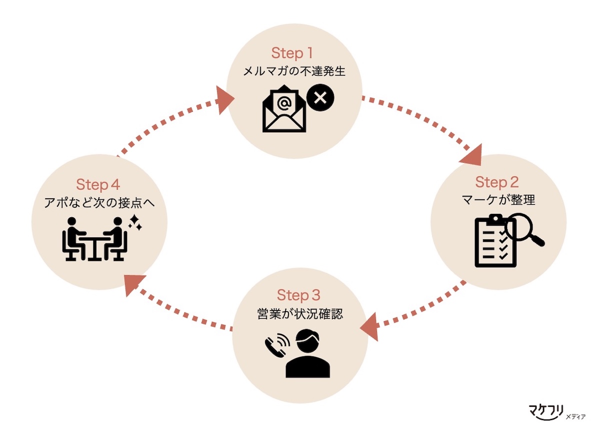 不達は「失敗」ではなく、次の接点につなぐための顧客データ