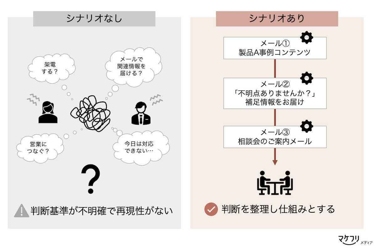 「シナリオなし」と「シナリオあり」のイメージ図
