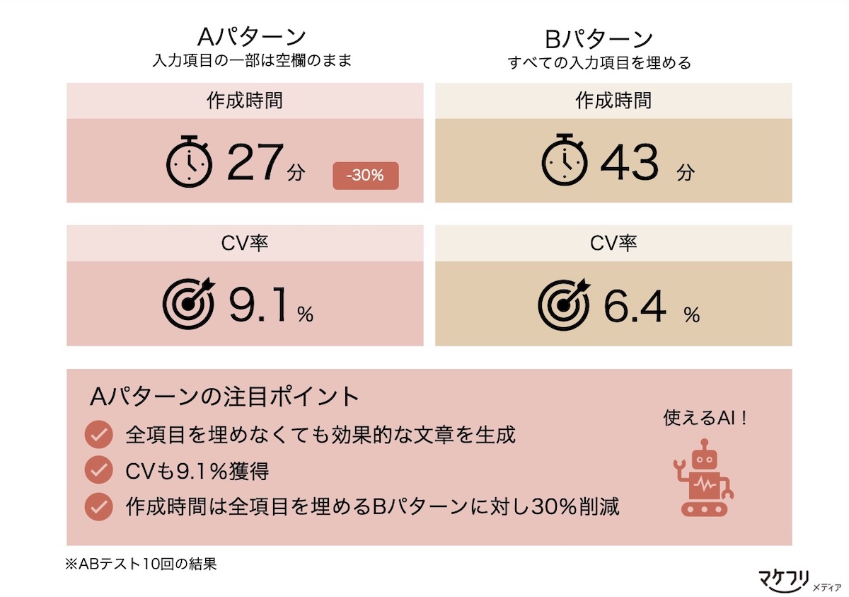 ABテスト10回の結果
