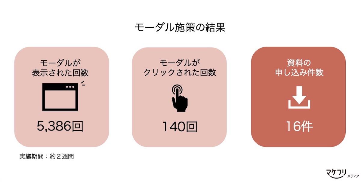 モーダル施策の結果