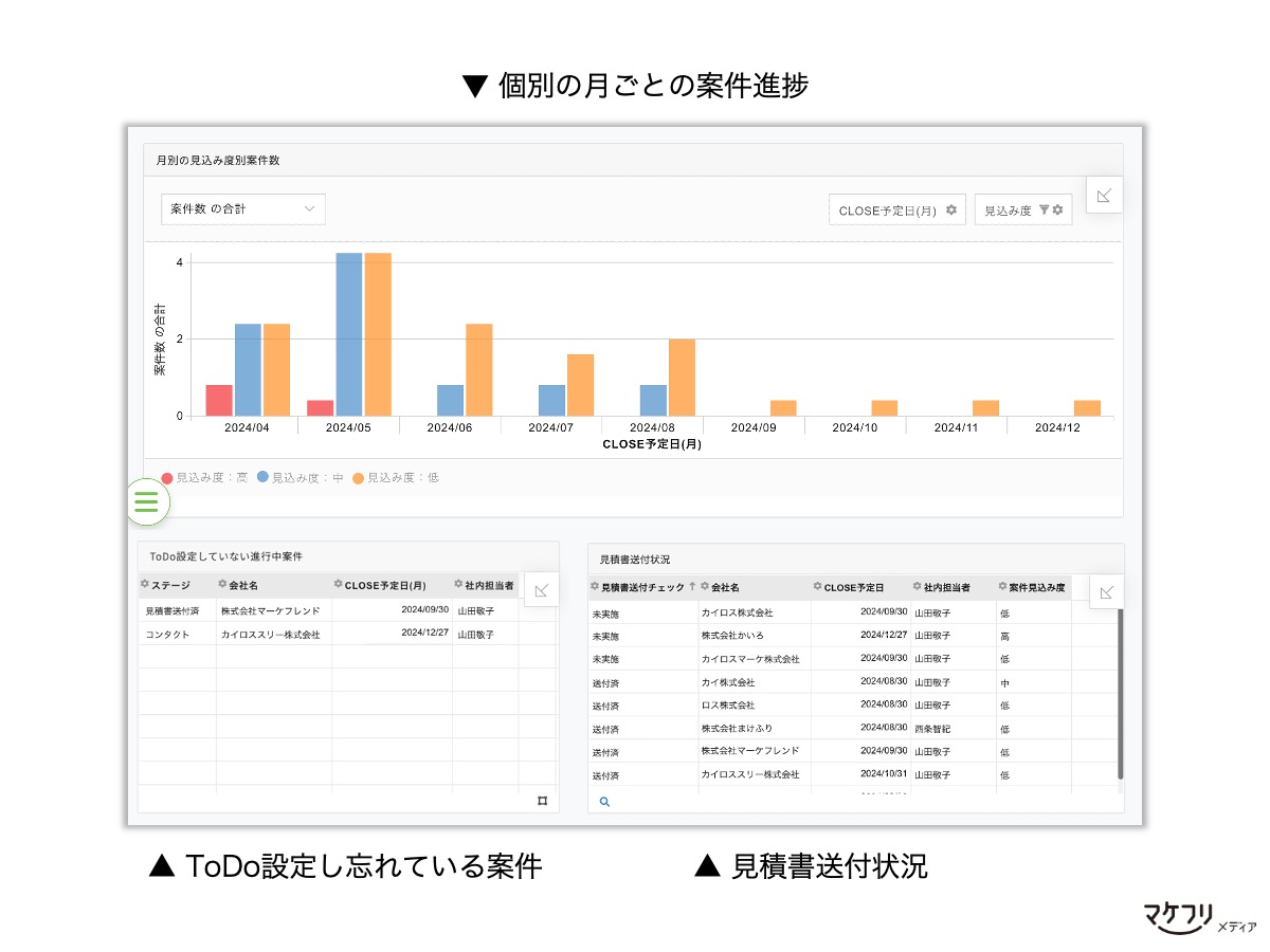 営業活動や案件情報を見える化したダッシュボードのイメージ