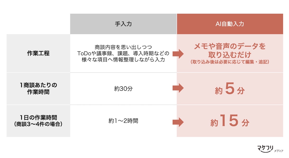当社の入力作業の変化 